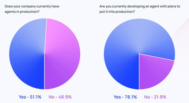 The LangChain survey : Who is using AI Agents?